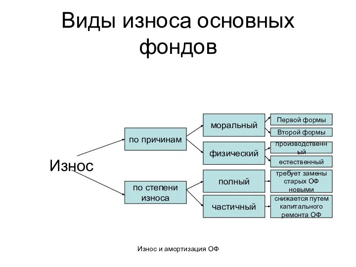 Износ и амортизация ОФ Виды износа основных фондов Износ