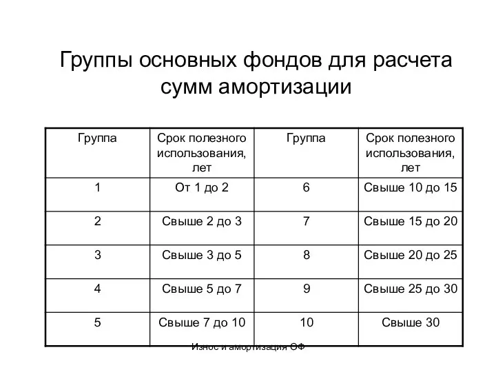 Износ и амортизация ОФ Группы основных фондов для расчета сумм амортизации