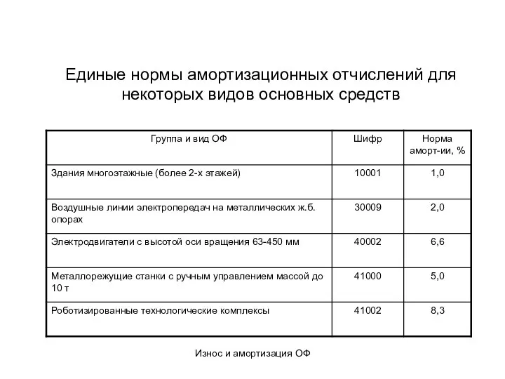 Износ и амортизация ОФ Единые нормы амортизационных отчислений для некоторых видов основных средств