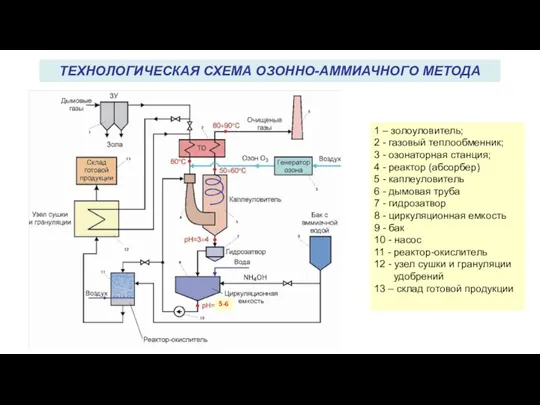 ТЕХНОЛОГИЧЕСКАЯ СХЕМА ОЗОННО-АММИАЧНОГО МЕТОДА 1 – золоуловитель; 2 - газовый теплообменник; 3