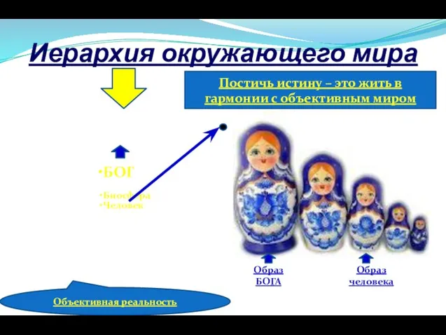 Иерархия окружающего мира БОГ Биосфера Человек Образ БОГА Образ человека Объективная реальность