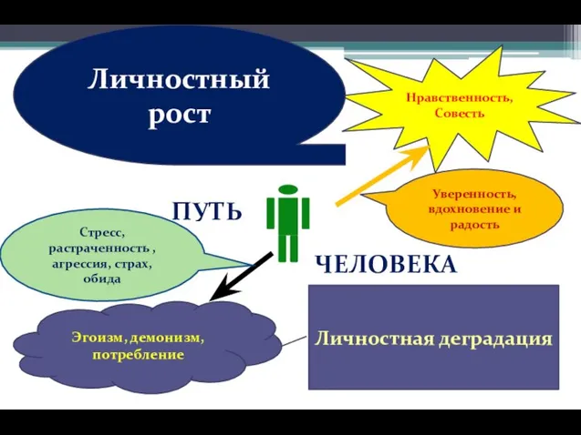 Нравственность, Совесть Эгоизм, демонизм, потребление Личностный рост Личностная деградация ПУТЬ ЧЕЛОВЕКА Стресс,