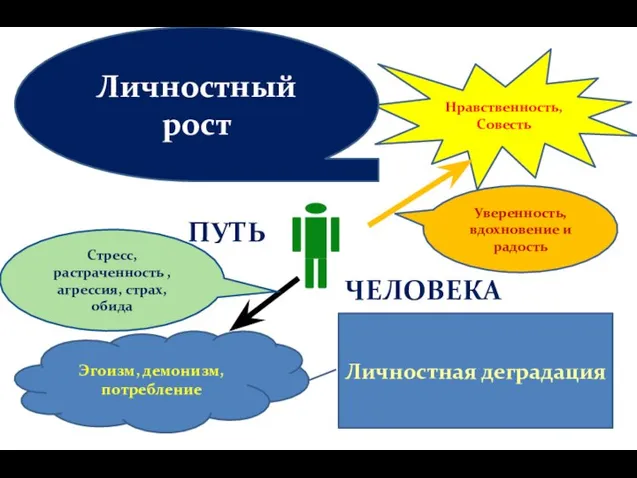 Нравственность, Совесть Эгоизм, демонизм, потребление Личностный рост Личностная деградация ПУТЬ ЧЕЛОВЕКА Стресс,