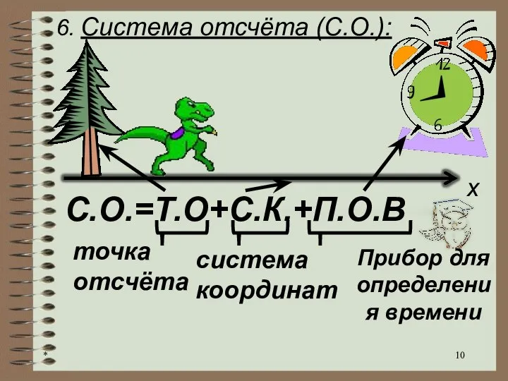 6. Система отсчёта (С.О.): x С.О.=Т.О+С.К.+П.О.В точка отсчёта система координат Прибор для определения времени *