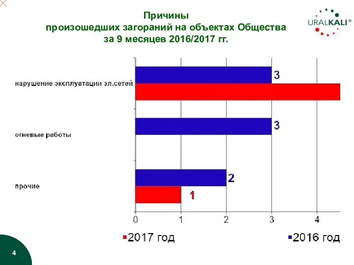Причины произошедших загораний на объектах Общества за 9 месяцев 2016/2017 гг.