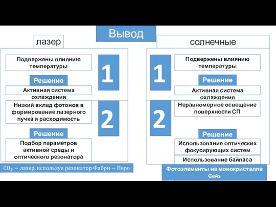 Вывод лазер солнечные фотоэлементы Подвержены влиянию температуры Решение Активная система охлаждения Низкий