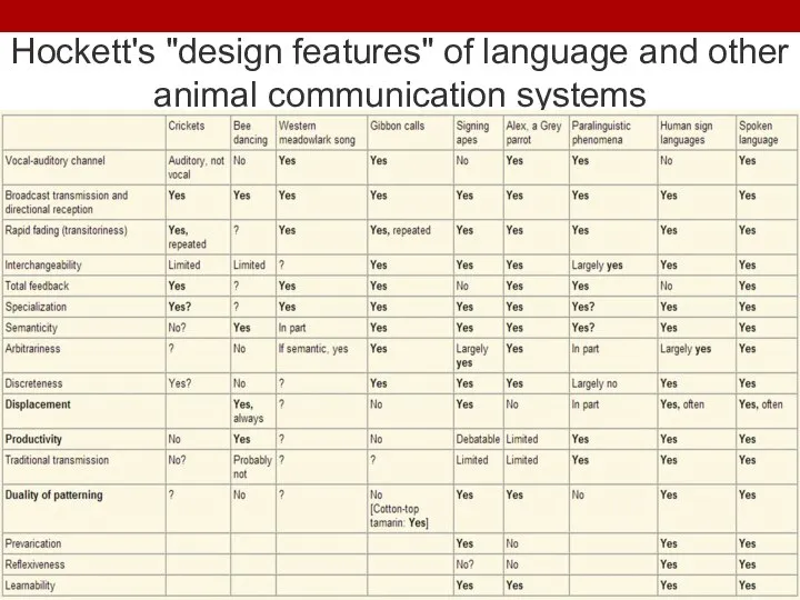 Hockett's "design features" of language and other animal communication systems