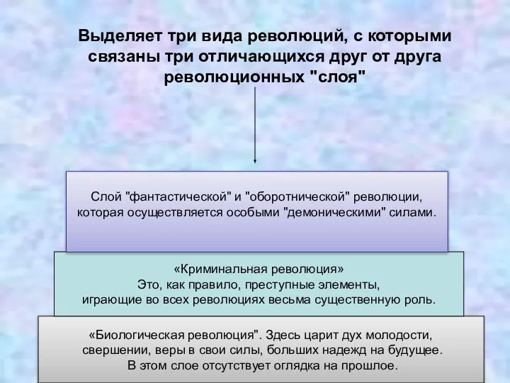 Выделяет три вида революций, с которыми связаны три отличающихся друг от друга