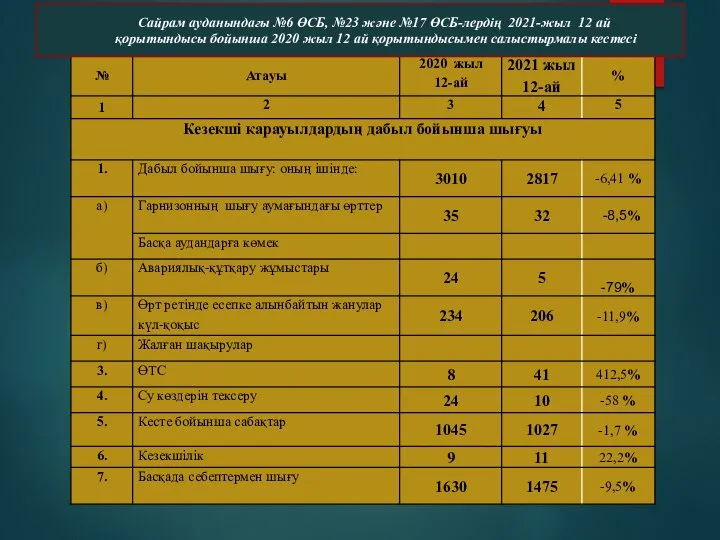 Сайрам ауданындағы №6 ӨСБ, №23 және №17 ӨСБ-лердің 2021-жыл 12 ай қорытындысы