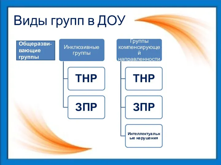 Виды групп в ДОУ Общеразви-вающие группы