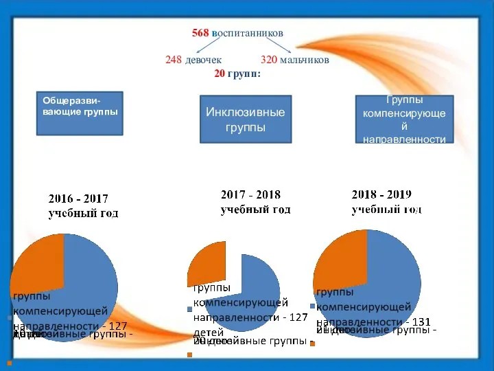 568 воспитанников 248 девочек 320 мальчиков 20 групп: Общеразви-вающие группы Инклюзивные группы Группы компенсирующей направленности