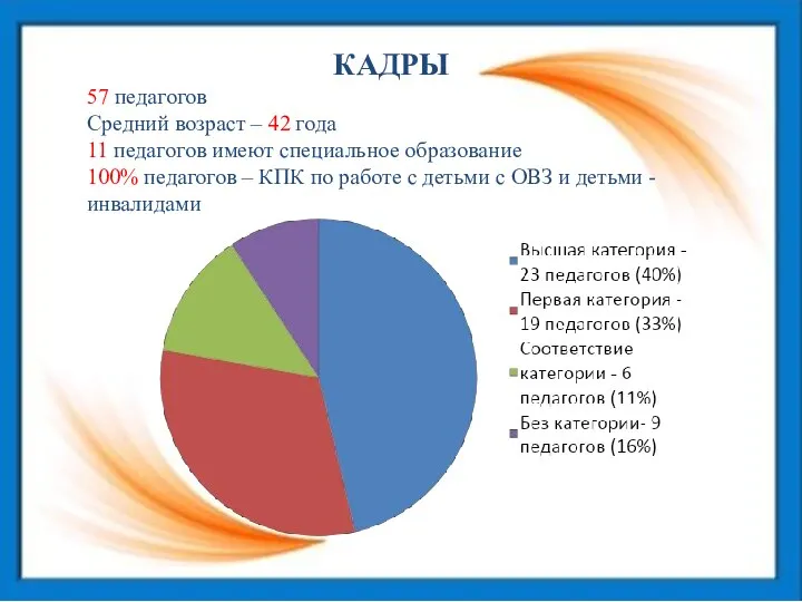 КАДРЫ 57 педагогов Средний возраст – 42 года 11 педагогов имеют специальное