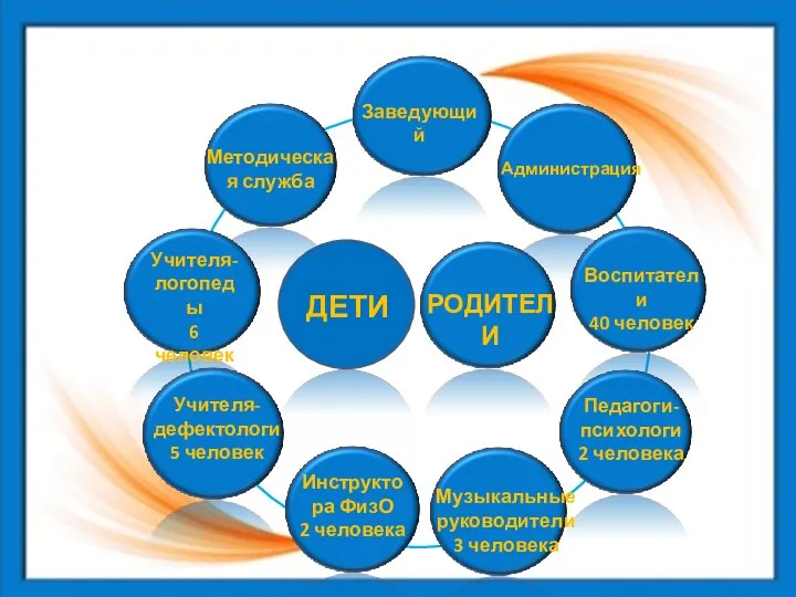 Методическая служба Заведующий Администрация Воспитатели 40 человек Учителя-логопеды 6 человек Учителя-дефектологи 5