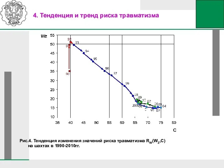 Рис.4. Тенденция изменения значений риска травматизма RW(WZ,C) на шахтах в 1990-2010гг. 4.