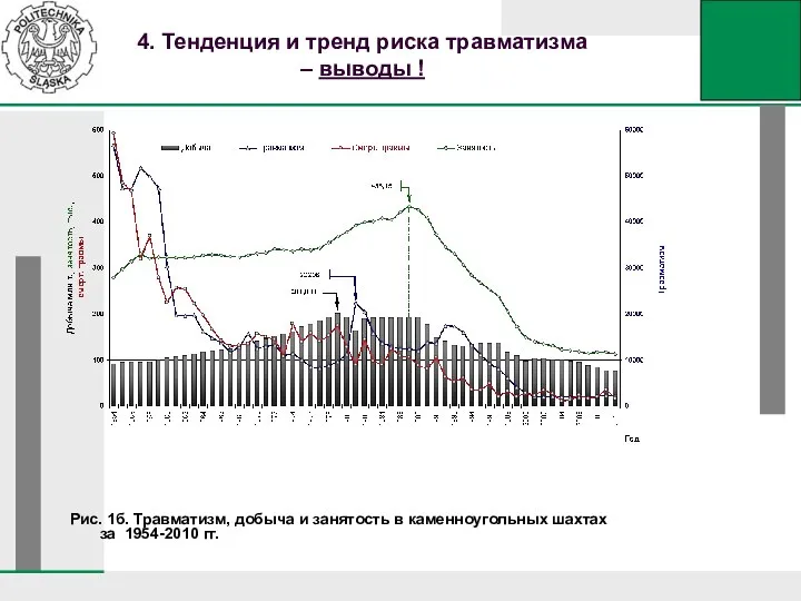 4. Тенденция и тренд риска травматизма – выводы ! Рис. 1б. Травматизм,