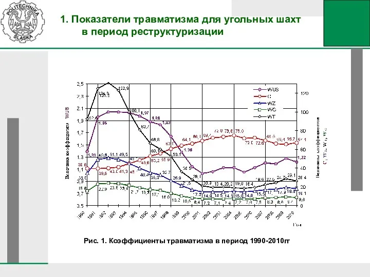 Рис. 1. Коэффициенты травматизма в период 1990-2010гг 1. Показатели травматизма для угольных шахт в период реструктуризации