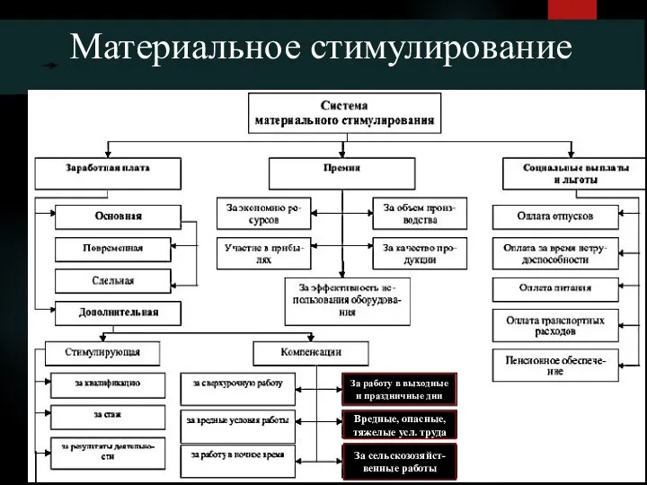 Материальное стимулирование