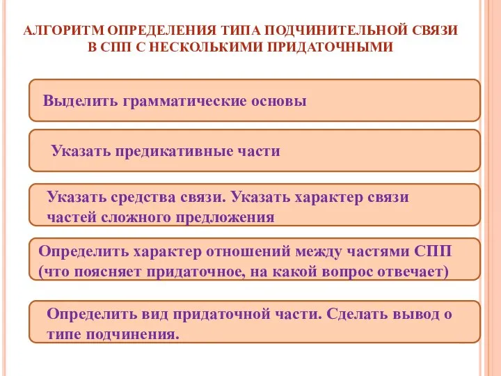 АЛГОРИТМ ОПРЕДЕЛЕНИЯ ТИПА ПОДЧИНИТЕЛЬНОЙ СВЯЗИ В СПП С НЕСКОЛЬКИМИ ПРИДАТОЧНЫМИ Выделить грамматические