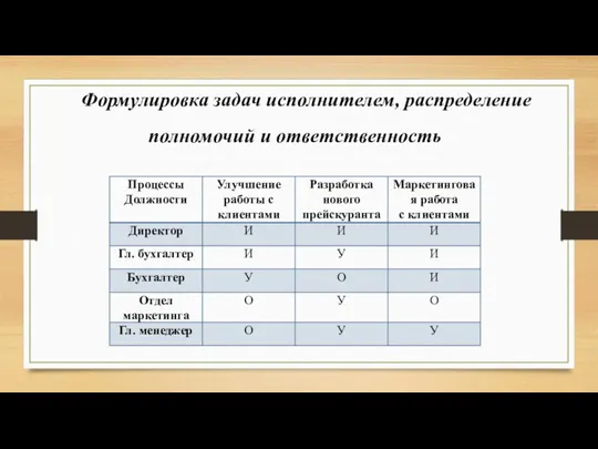 Формулировка задач исполнителем, распределение полномочий и ответственность