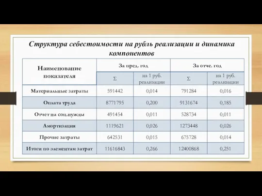 Структура себестоимости на рубль реализации и динамика компонентов