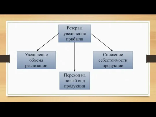 Резервы увеличения прибыли Увеличение объема реализации Переход на новый вид продукции Снижение себестоимости продукции