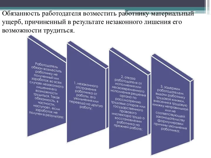 Обязанность работодателя возместить работнику материальный ущерб, причиненный в результате незаконного лишения его возможности трудиться.