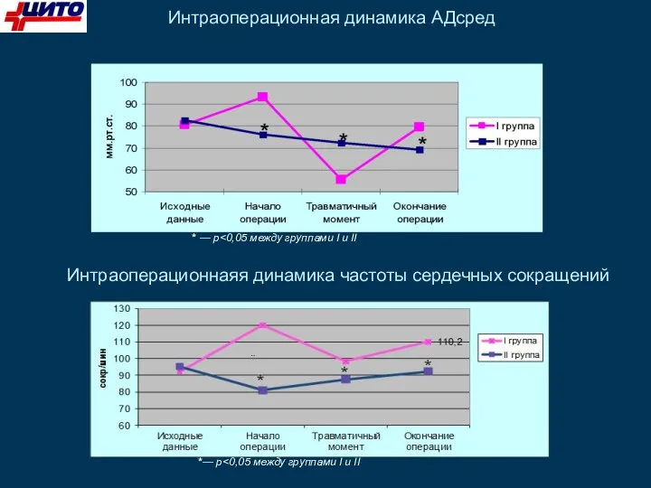 Интраоперационная динамика АДсред * — p Интраоперационнаяя динамика частоты сердечных сокращений *— p