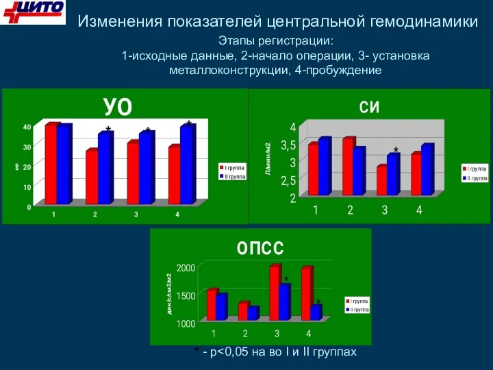 Изменения показателей центральной гемодинамики Этапы регистрации: 1-исходные данные, 2-начало операции, 3- установка