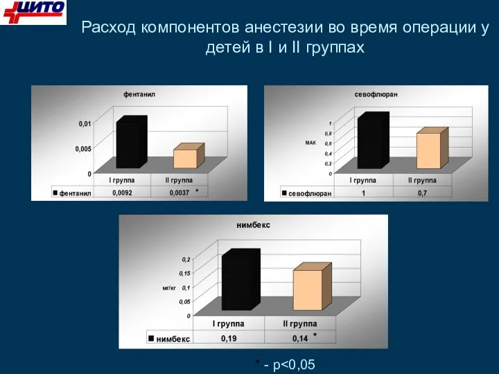 Расход компонентов анестезии во время операции у детей в I и II группах * - р