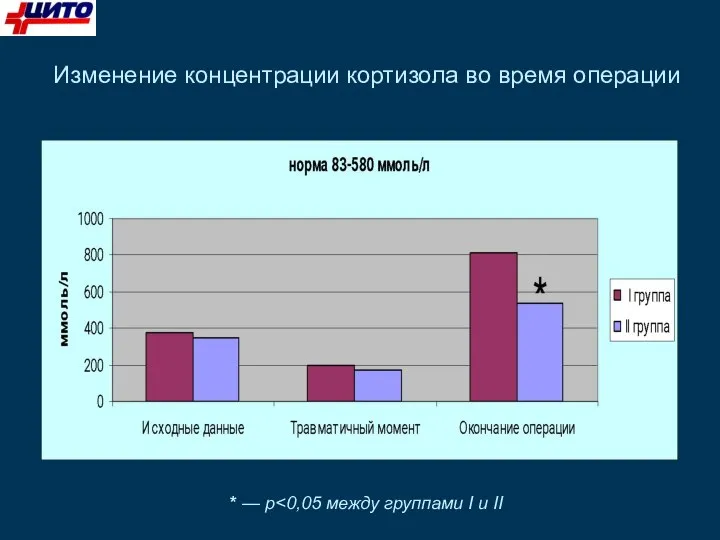 Изменение концентрации кортизола во время операции * — p