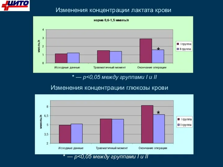 Изменения концентрации лактата крови * — p Изменения концентрации глюкозы крови * — p