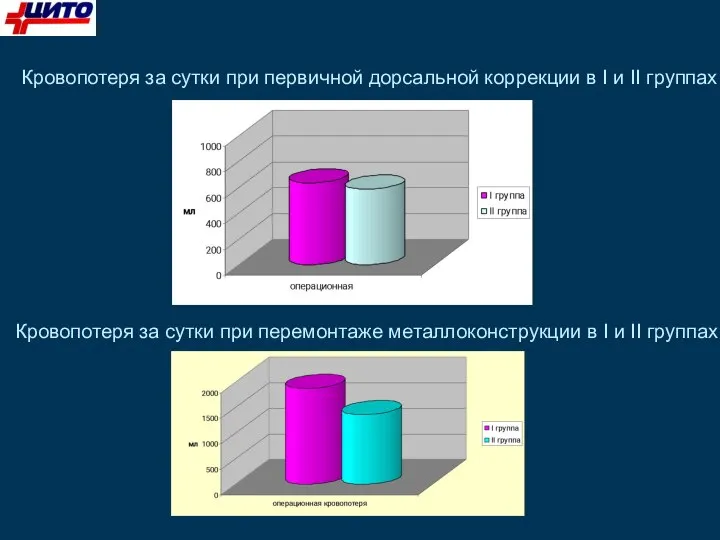 Кровопотеря за сутки при первичной дорсальной коррекции в I и II группах