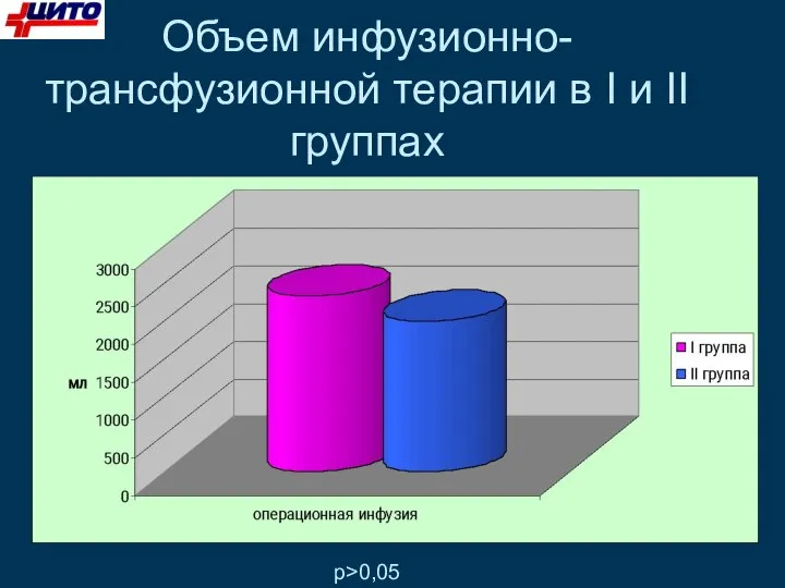 Объем инфузионно-трансфузионной терапии в I и II группах р>0,05