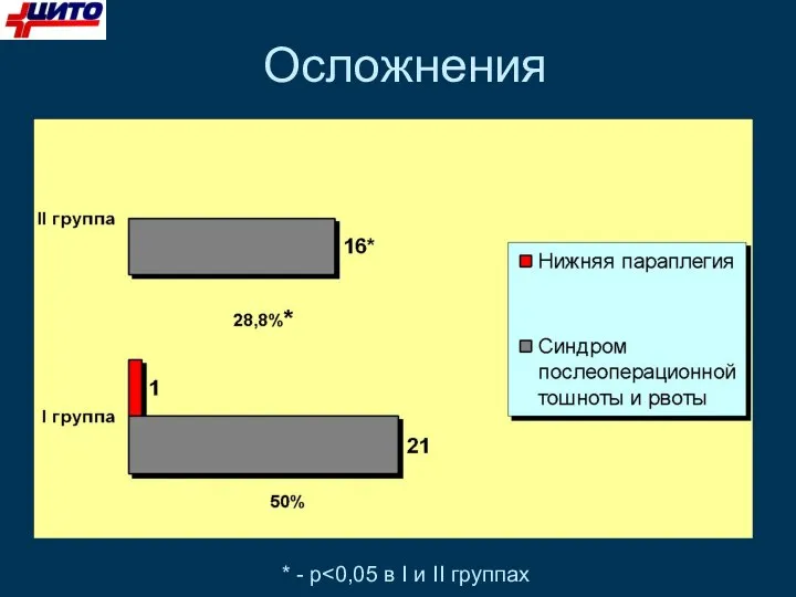 Осложнения * - р