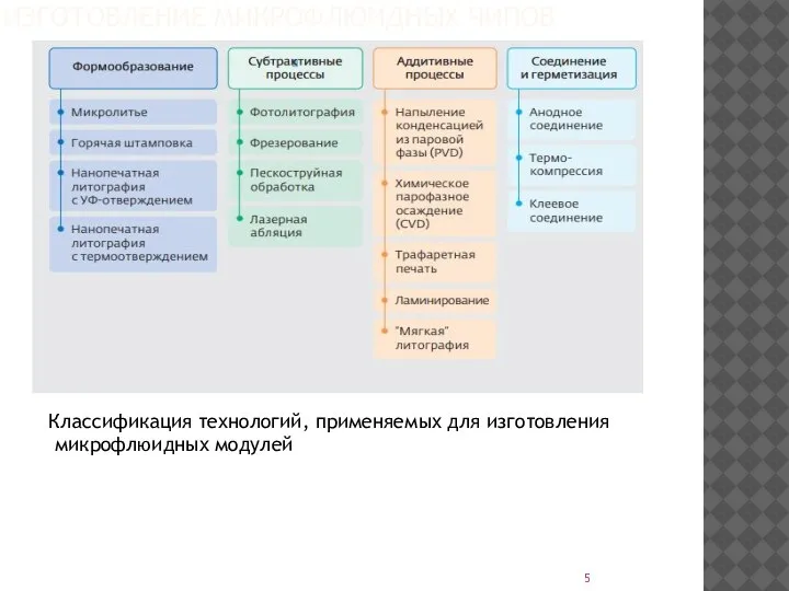 ИЗГОТОВЛЕНИЕ МИКРОФЛЮИДНЫХ ЧИПОВ Классификация технологий, применяемых для изготовления микрофлюидных модулей