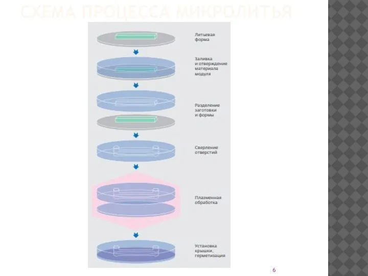 СХЕМА ПРОЦЕССА МИКРОЛИТЬЯ