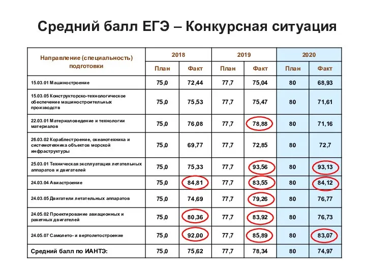 Средний балл ЕГЭ – Конкурсная ситуация