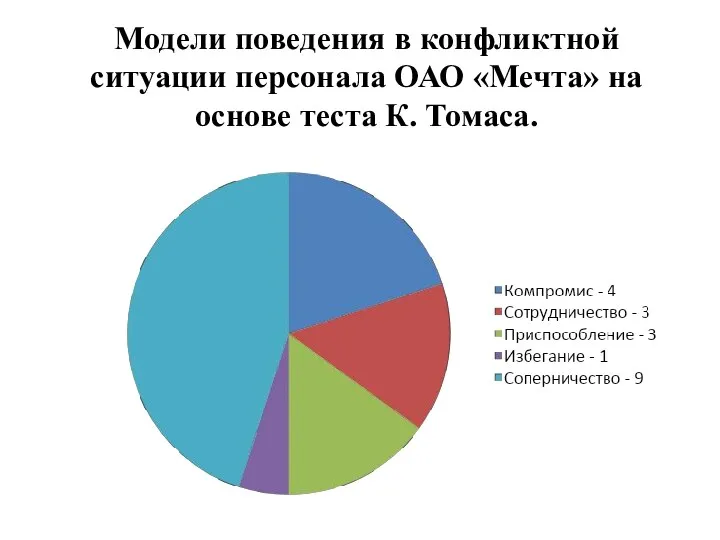 Модели поведения в конфликтной ситуации персонала ОАО «Мечта» на основе теста К. Томаса.