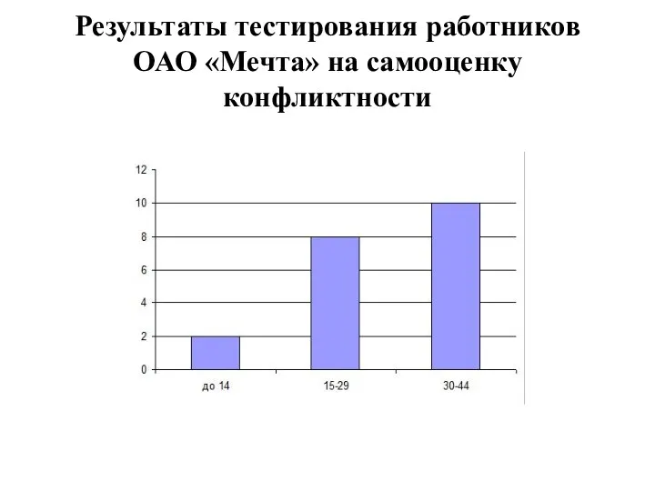 Результаты тестирования работников ОАО «Мечта» на самооценку конфликтности