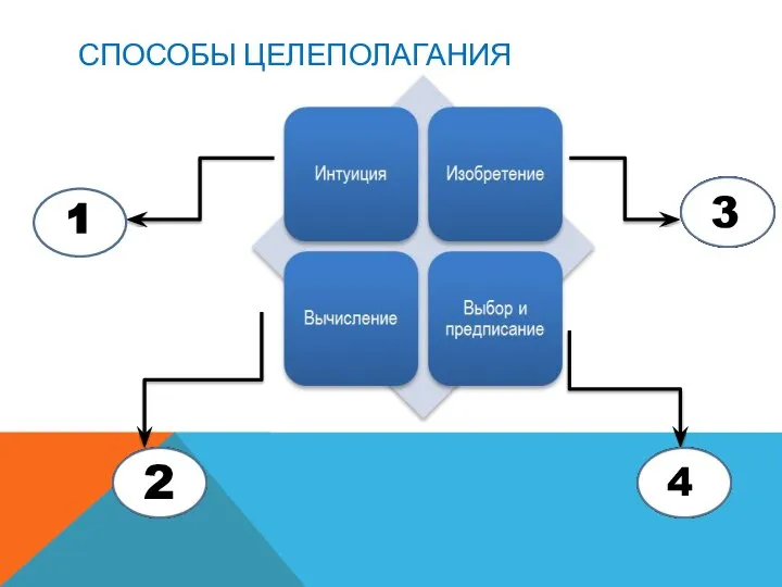 СПОСОБЫ ЦЕЛЕПОЛАГАНИЯ 1 2 3 4