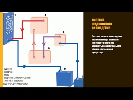 СИСТЕМА ЖИДКОСТНОГО ОХЛАЖДЕНИЯ Система водяного охлаждения для компьютера позволяет наиболее эффективно устранить
