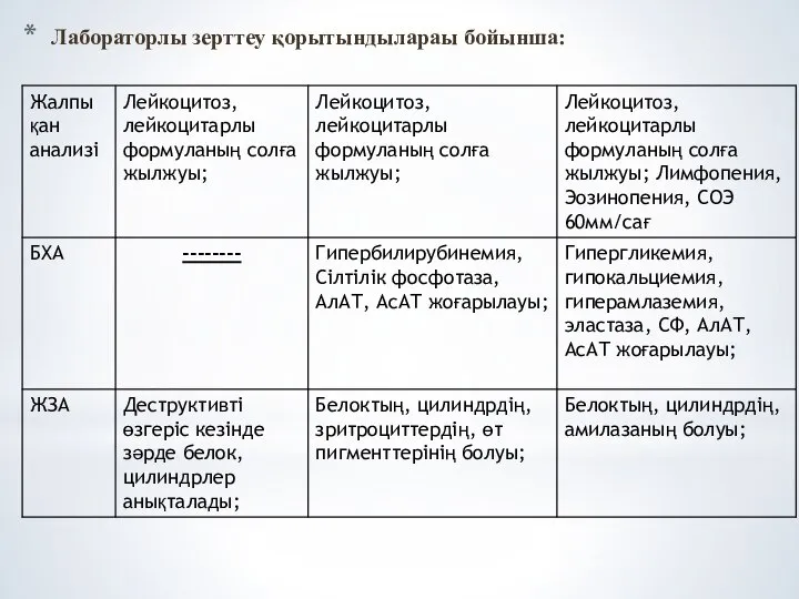 Лабораторлы зерттеу қорытындылараы бойынша: