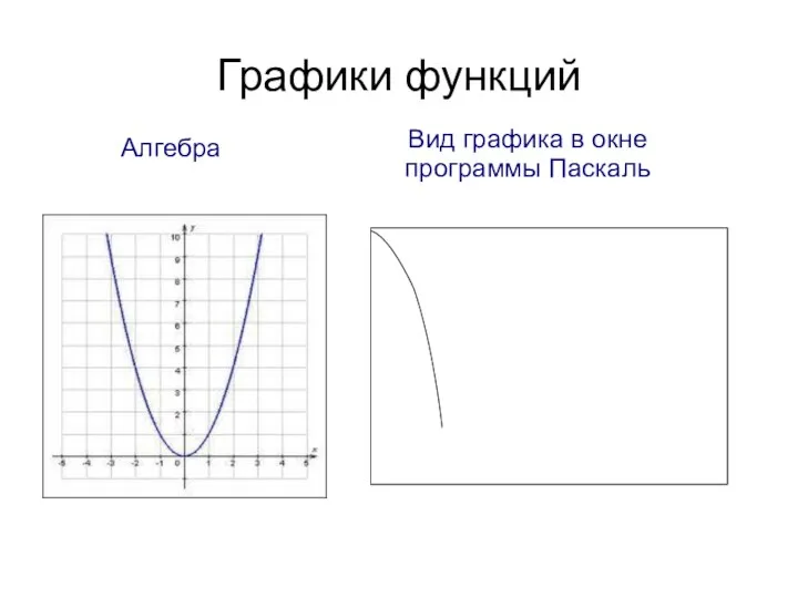 Графики функций Алгебра Вид графика в окне программы Паскаль
