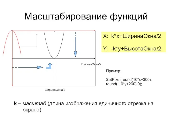 Масштабирование функций ШиринаОкна/2 ВысотаОкна/2 k – масштаб (длина изображения единичного отрезка на