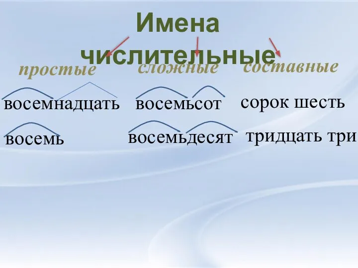 Имена числительные простые сложные восемь восемнадцать восемьдесят сорок шесть восемьсот тридцать три составные