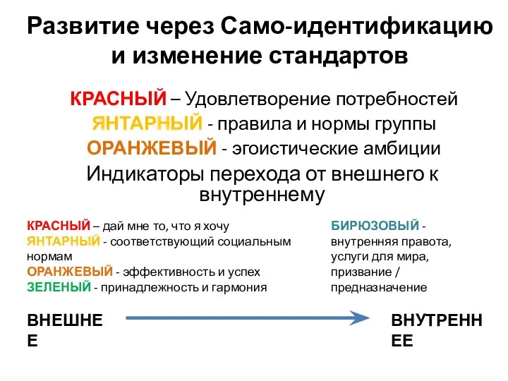 Развитие через Само-идентификацию и изменение стандартов КРАСНЫЙ – Удовлетворение потребностей ЯНТАРНЫЙ -