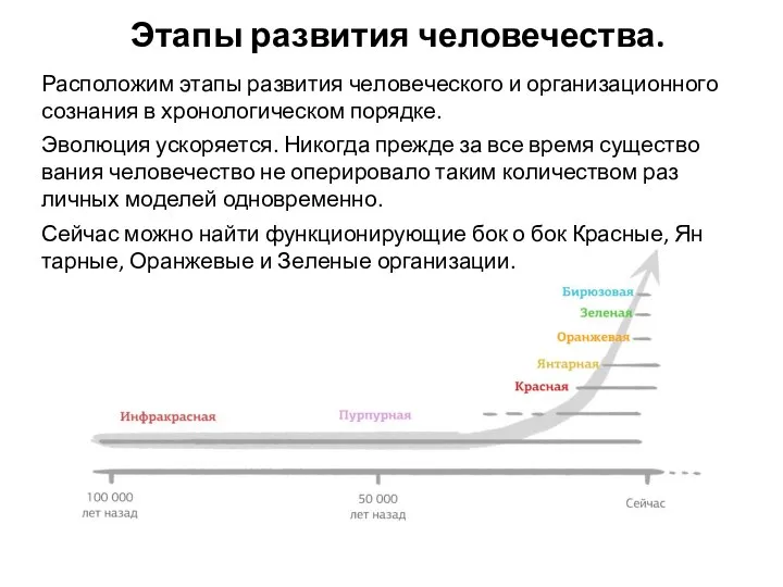 Расположим эта­пы раз­ви­тия че­лове­чес­ко­го и ор­га­низа­ци­он­но­го соз­на­ния в хро­ноло­гичес­ком по­ряд­ке. Эво­люция ус­ко­ря­ет­ся.