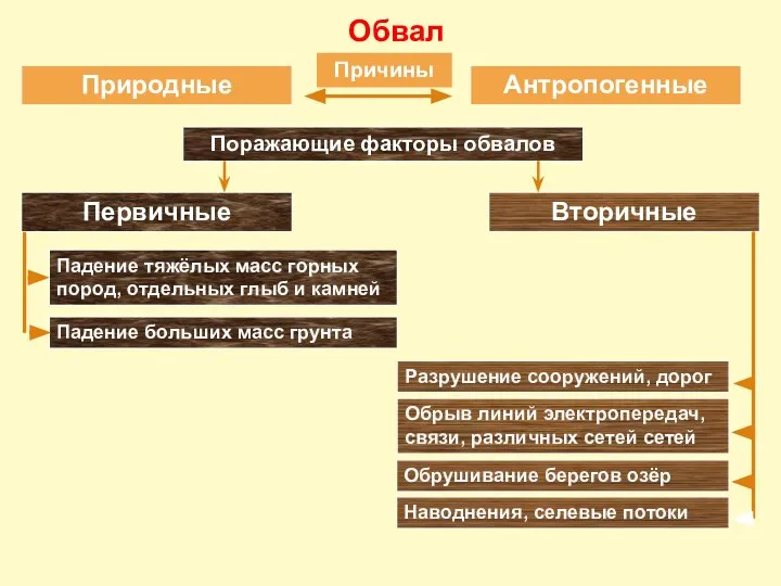 Обвал Природные Антропогенные Причины Поражающие факторы обвалов Первичные Вторичные Падение тяжёлых масс