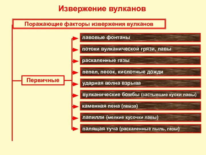 лавовые фонтаны потоки вулканической грязи, лавы раскаленные газы пепел, песок, кислотные дожди