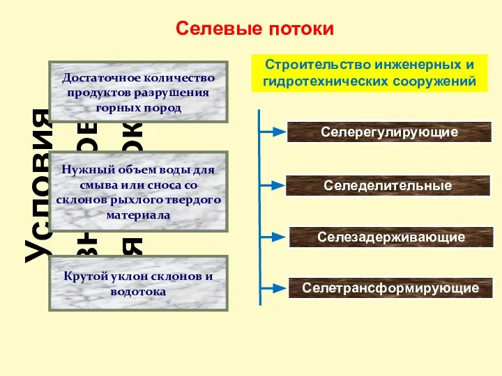 Селевые потоки Условия возникновения потока Строительство инженерных и гидротехнических сооружений Селерегулирующие Селеделительные